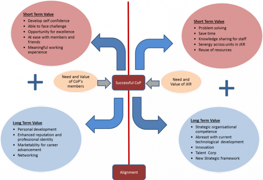 Why CoP (Long and Short Term Values) Portal JCoP
